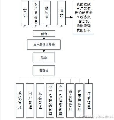基于微信小程序的農(nóng)產(chǎn)品供銷(xiāo)系統(tǒng)設(shè)計(jì)與開(kāi)發(fā)
