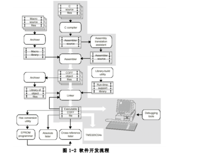 DSP入門(mén)教程之《DSP集成開(kāi)發(fā)環(huán)境CCS開(kāi)發(fā)指南》PDF中文版本免費(fèi)下載與系統(tǒng)開(kāi)發(fā)實(shí)踐